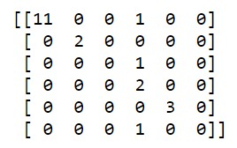 poly_confusion_matrix